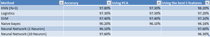 Final Results Table