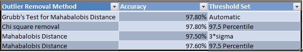 Accuracy on Various outlier removal method