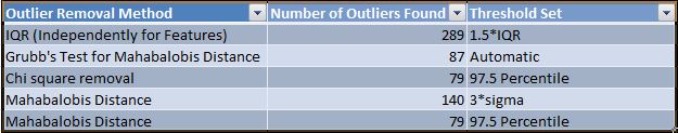 Oulier Detection Table