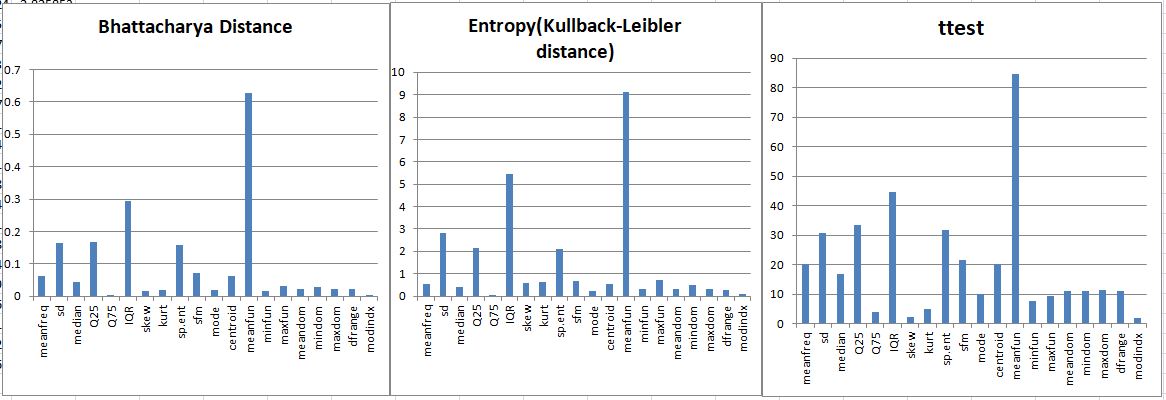 Ranking of the features