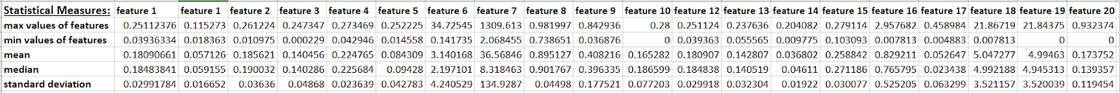 Statistical Data of the Dataset