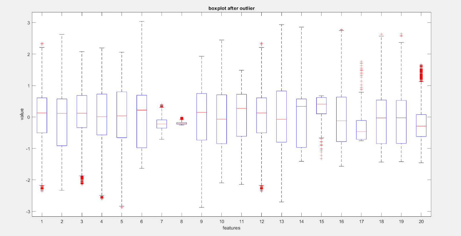 Box Plot after Outlier Removal