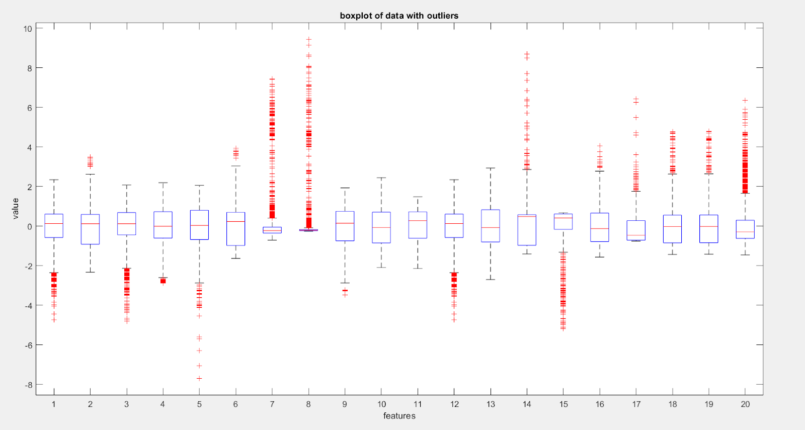 Box Plot before Outlier Removal