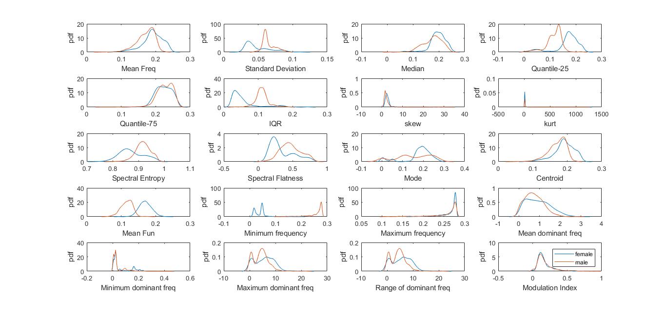 Probablity Density plot of the features for male and female