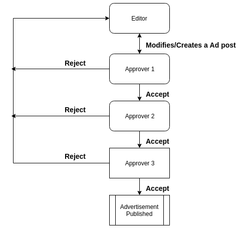 Flow Diagram of Project